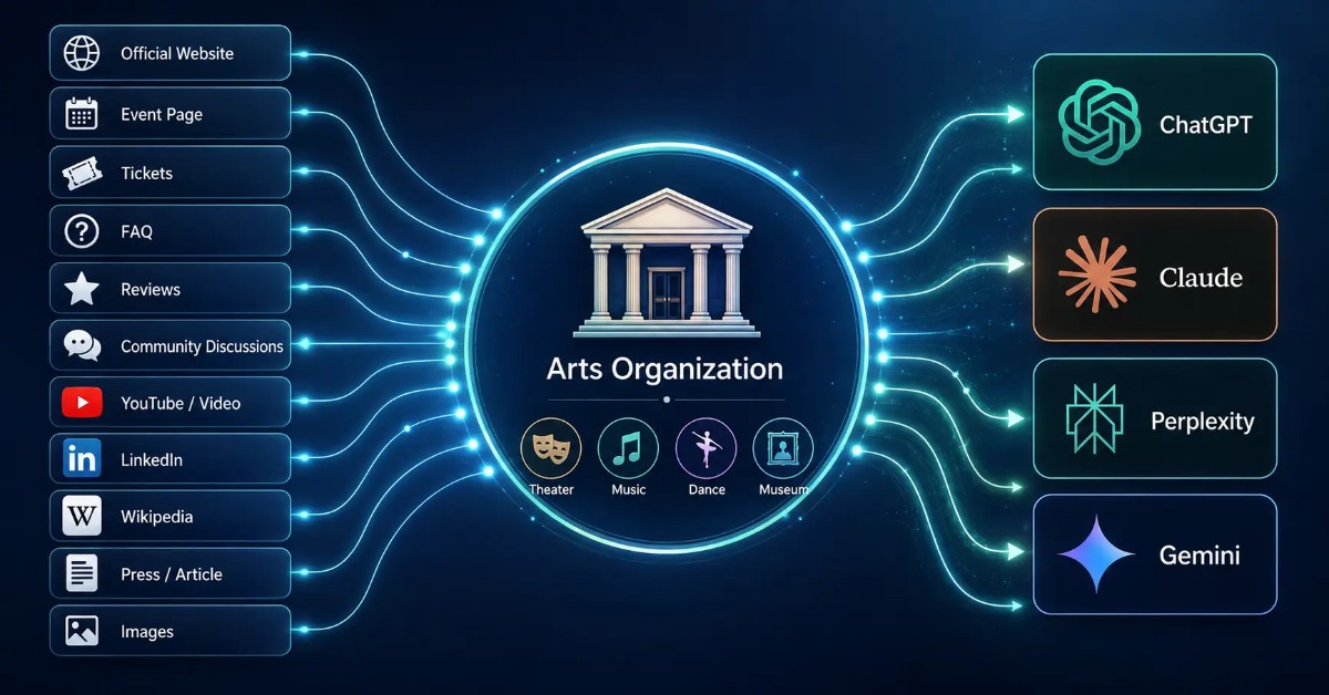 Diagram showing an arts organization's online sources feeding AI answers in ChatGPT, Claude, Perplexity and Gemini.